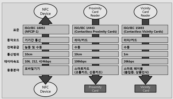 NFC 표준 (4/4) ISO/IEC 18092(NFCIP-1): ISO/IEC 14443 의 A 타입과스마트카드의일본표준인 FeliCa 를결합해기기간양방향통신기능을강화시킨표준, NFC