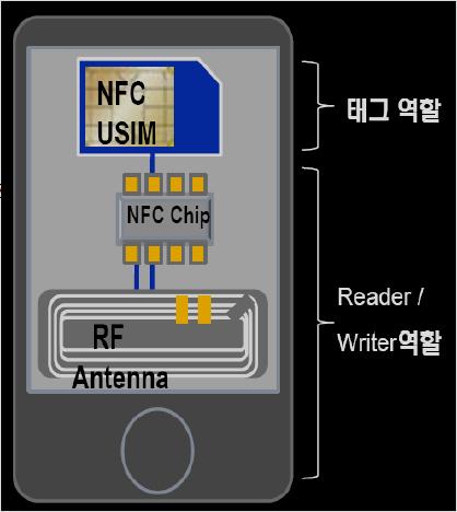 NFC 구조 (1/2) 구성요소 NFC