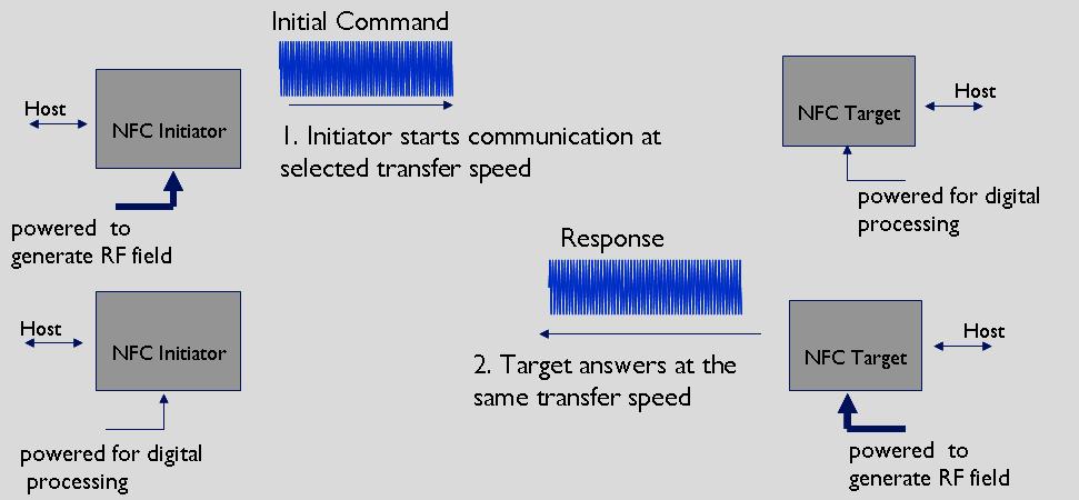 NFC 통신모드 (2/3) 1) 능동통신모드 (Active Communication mode) Initiator와 Target