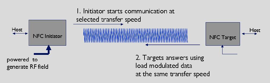 NFC 통신모드 (3/3) 2) 수동통신모드 (Active Communication mode) Initiator 기기가반송파전자기장 (Carrier Field) 를 Target 기기에제공하여 Target 기기는현재의전자기장을모듈레이팅하여응답 Target 기기는