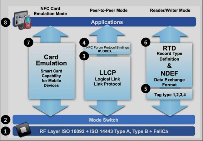 NFC Technology Architecture (1/8) 각영역별설명