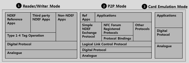 NFC Technology Architecture (2/8) 3 가지기능모드별세부아키텍쳐 1) Reader/Writer