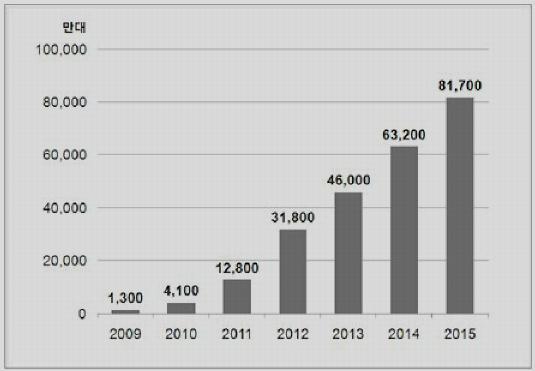38억규모를기록할전망 NFC-enabled 휴대폰의시장규모는 2013년 4억 6천만대에서