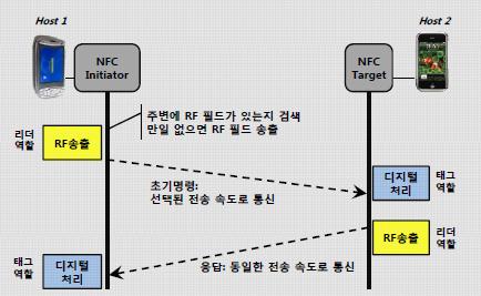 NFC 특징 (3/3) NFC 동작프로세스 < NFC 의동작프로세스 > <