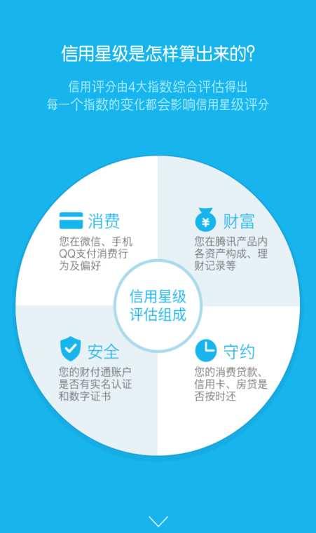 웨이리따이 ( 微粒貸 ) 의신용평가기준 웨이리따이의신용평가는개인이등록하는은행계좌와신분증을기반으로평가 텐센트신용평가사 은 2015년 1월