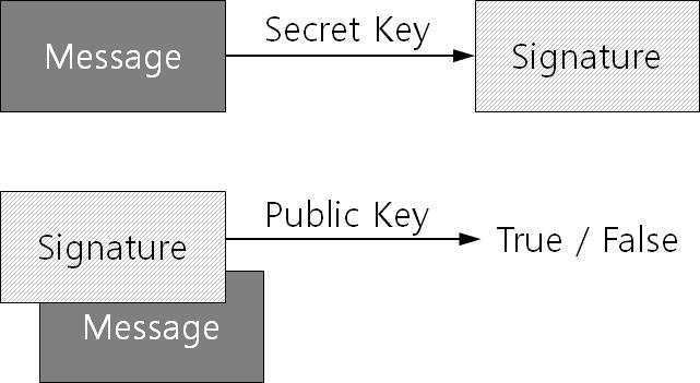 3. SUMMITZ 전자서명 (Digital Signature) SUMMITZ의전자서명 (Digital Signature) 은트랜잭션데이터의타당성을증명하는용도로사용된다. 전자서명은보내는사람이트랜잭션데이터를서명하고, 받는사람이그서명을검증해트랜잭션데이터가위조나변조가되었는지를확인할수있다.