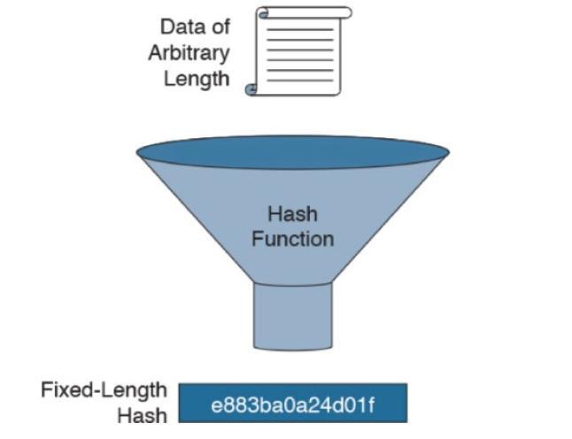 해시함수 거래내역을암호화하는데해시함수 (Hash function) 가쓰인다. 해시함수는비트코인뿐아니라정보보안분야에서널리쓰이는것으로데이터를정해진길이의무작위문자열로치환하는함수다. 입력하는데이터에아주미세한변화만주어도헤시함수의결과값이완전히다르게바뀌며결과값에서규칙성을찾을수없어역으로입력데이터를추론할수없다.