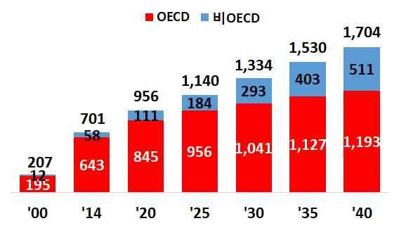 석탄시장전망 석탄수요는 14년 5,609 Mtce 8) 에서 40년까지연평균 0.2% 씩증가해 5,915 Mtce에도달 ( 지역별 ) 고소득, 저소득국가의수요가차별화되면서, 저소득국가가수요견인 - OECD 국가는연평균 2.1% 감소하고, 비OECD 국가는연평균 0.