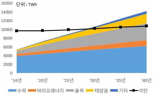 40년세계신재생발전량은 14,270TWh 로, 14년대비 2.