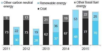 국가의연간발전설비용량 ( 11~ 15, 단위 : GW) 청정에너지계획에필요한자본의대부분은 CS 국가스스로조달하지만 OECD