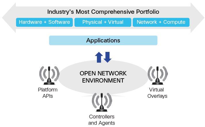 차세대네트워크제어 관리기술인 SDN 등장과전망 (Ⅱ) Cisco는데이터전송에서관리및오케스트레이션에이르기까지전체네트워크계층에걸친다계층프로그래머빌리티 (Multi-layer