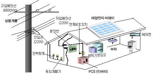 Ⅳ. 자원이순환되는에코시티계획가이드라인 그림 54. 구매전력+ 태양광주택보급시설설치이미지 ( 출처: 에너지관리공단홈페이지) 나.