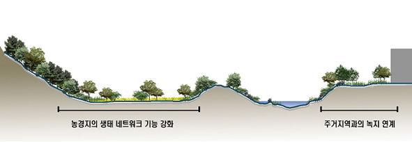 환경규제지역의에코시티모델기본안내서 그림 39.