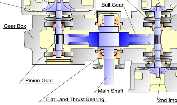 D. GEAR (MOVING PART) TURBO DRY SCREW 한개의 BULL GEAR 에 2개의 PINION 으로되어있음 1 BULL GEAR 구조가간단하다.