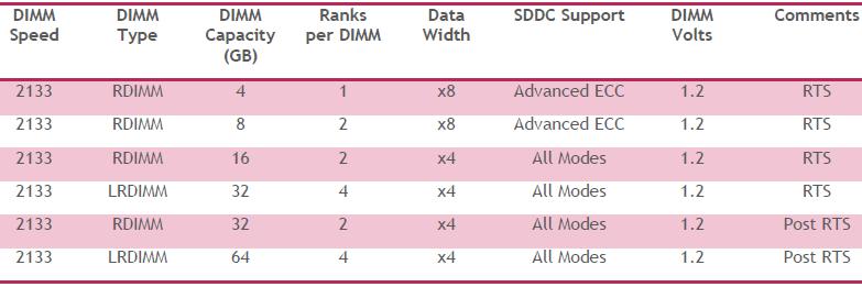 50% 절감 : 시스템유휴시 증가된메모리용량 DDR3 최대메모리용량대비
