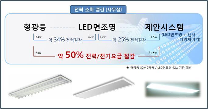 제안개요 LED 조명절전시스템 LED조명등의젂기소모량을지능형센서 ( 조도, 동체감지, 무선통신 )