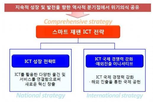 만들기, ICT 생활지원대책 등스마트타운조성계획및사물인터넷활용계획을수립하여추진중 - 2014년 5월 13일, 일본총무성은 ICT 성장전략Ⅱ 와 ICT 국제경쟁력강화해외진출이니셔티브 를중심으로국내외에서일본 ICT 부문의경쟁력회복을목적으로하는 Smart Japan ICT 전략 을발표 [ 그림 4-2] 일본 Smart Japan ICT 전략 의구조 자료 :