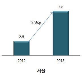 2013 년서울경제전망 주 : 서울은서울연구원에서전망, 전국은한국은행 (2012. 10 월 ), KDI(2011. 11 월 ), HRI(2012. 9 월 ), LGRI(2012.