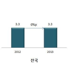 1%p 소폭감소 - 2012년에이어 2013년상반기에도일자리창출이늘어날전망 공공서비스부문의고용계획과대선공약으로인한일자리창출등의효과로 2013년서울취업자수는미미하게증가할것으로예상 서울의장년층 (50~59세)