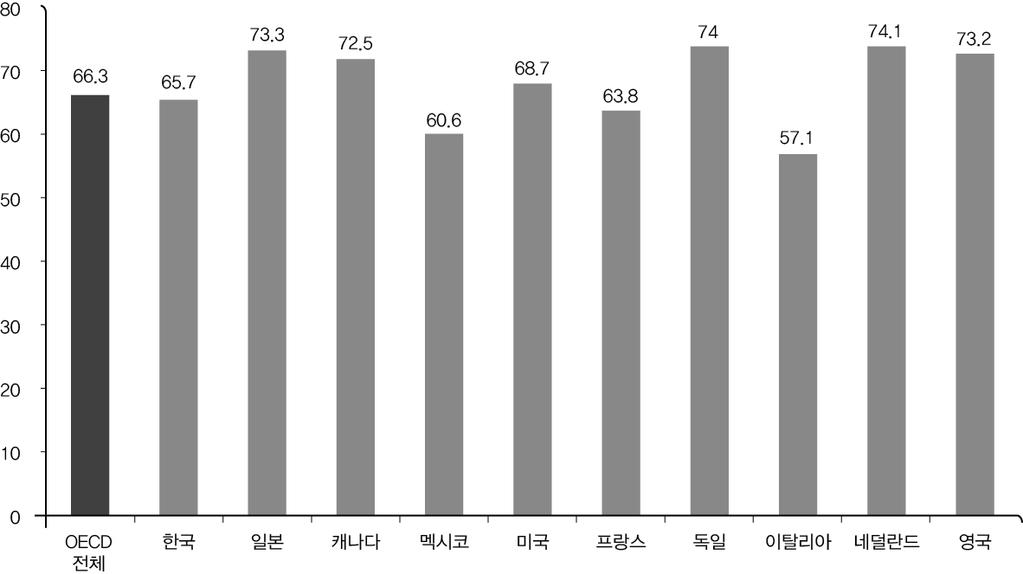 5. 총고용률국제비교 한국의총고용률은 65.7% 로일본보다 7.6%p, 미국보다 3.0%p 낮음.