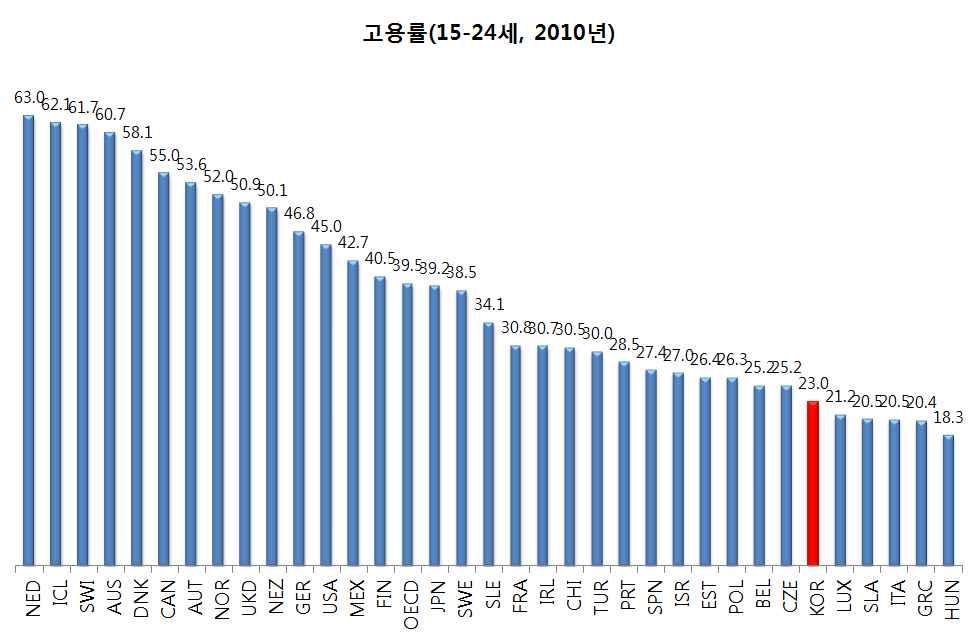 한국의청년고용률 23% 는 OECD 회원국중여섯번째로낮다. 한국보다낮은나라는룩셈부르크 (21.2%), 슬로바키아 (20.5%), 이탈리아 (20.5%), 그리스 (20.4%), 헝가리 (18.3%) 다섯나라뿐이다.