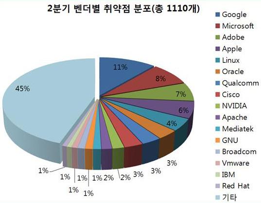 3 취약점동향 1) 벤더별취약점특징 1) 2017년 2분기동안발표된취약점중 CVSS 점수 7.0 이상의고위험취약점은 1110개로, 1분기의 671개와비교해크게늘어난수치이다.