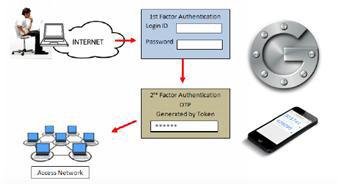 제 2 장. 전문가기고문 [ 그림 2-3] Google OTP 인증 flow 그럼, 게이트웨이에 SSH 접속시구글 OTP 를간단히구현해보도록하자.