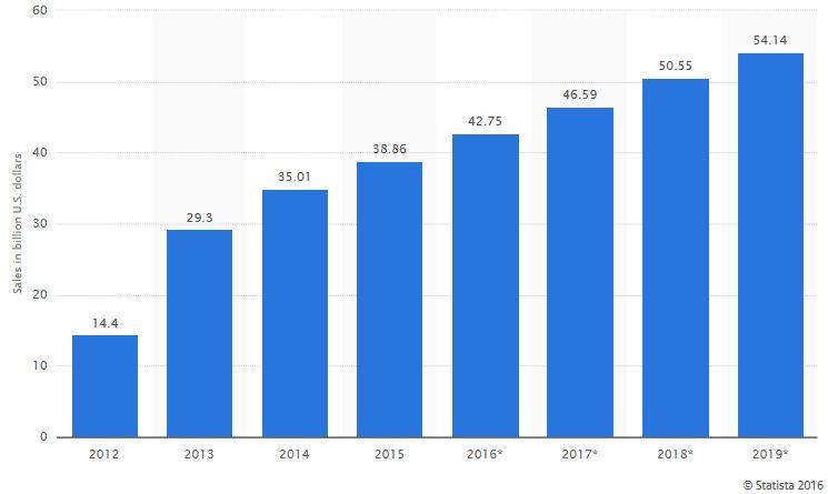 나. 옴니채널의등장과전망 전세계 E-Commerce 시장의규모는꾸준히증가하고있다.