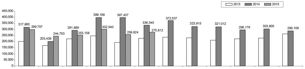 시황 ( 세계 STS) 중국수출실적 - 6월중국수출량은 275,812톤으로전년동기비 18.0% 감소기록 - 2015년 1~5월총수출량은 1,635,794톤으로전년동기비 15.