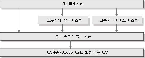 Contents-embedded Sound Programming( 계속 ) Game Audio Programming 을위한 API ( 계속 ) Mid-Level API ( 계속 ) One-function loading and playback on demand Handle multiple compressed audio formats, including