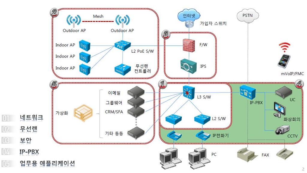 UC Solution 유무선의다양한 Device