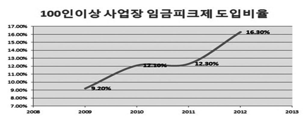 대부분정년보장형으로도입되었다. 2006년노동부의정책지원 ( 임금삭감의 50% 보전지원 ) 이이뤄지면서도입한사업장중 100인이상비중이 2002년의 2.3% 로부터 2012년의 16.3% 에꾸준히증가했다.