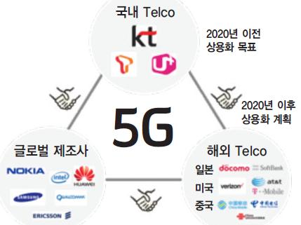 3) 이동통신사들의조기상용화 현재의글로벌상황을보면, 미국, 한국 (218 년평창동계올림픽 ), 일본 (22 년도쿄하계올림픽 ) 과같은나라를중심으로 5G 서비스시기를앞당기고있다. ITU는 22년 1월 5G에대한국제표준을승인할예정이었으며, 3GPP에서는 Phase 1규격이 218년 9월, Phase 2규격이 22년 3월에완료되는스케쥴이었다.