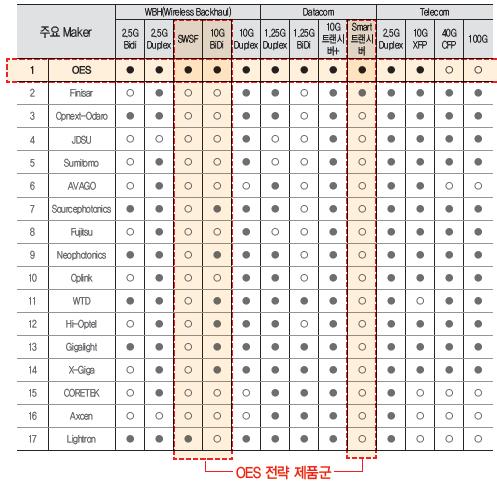 도표 82 자료 : 오이솔루션유진투자증권 도표 83 도표 84 ( 십억원 ) 12 1 수출 내수 기타 23.4% 삼성전자 28.6% 8 6 4 Flextronics 1.6% NSN-Korea 4.