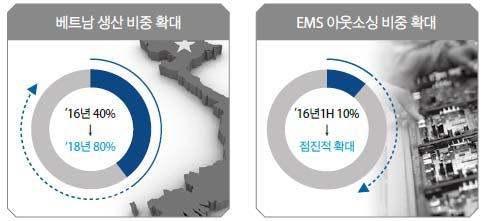 유진투자증권 ( 십억원 ) 휴대폰부품 (%) 휴대폰부품비중 9