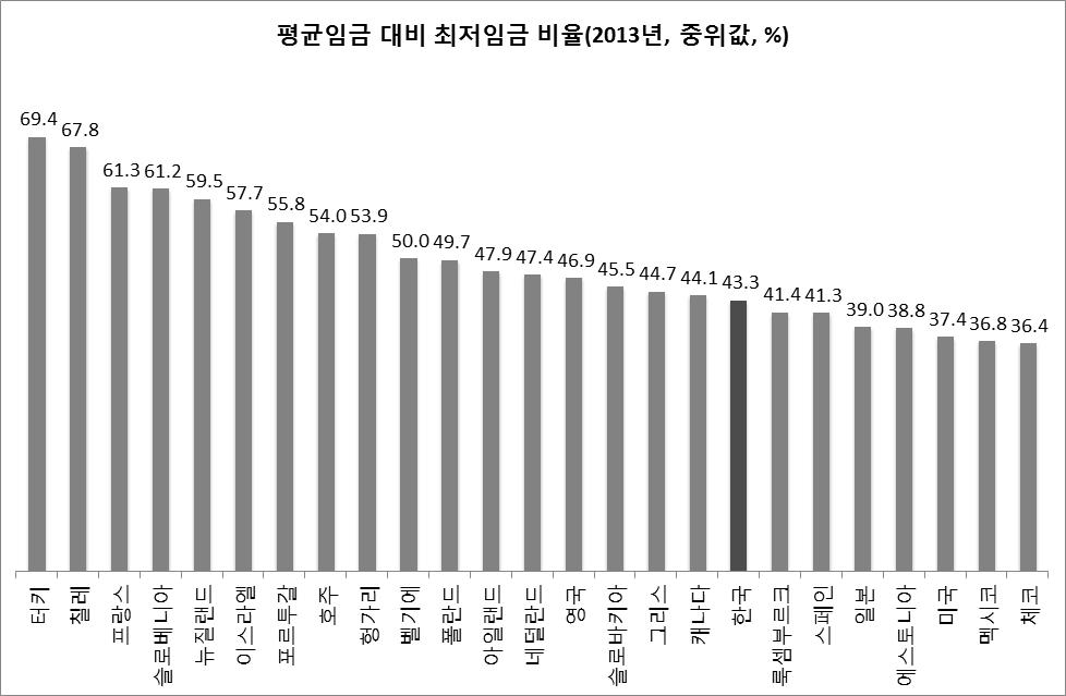 면서, 최저임금에대한관심이높아졌기때문이다 (ILO 2008). 한국도 2000년 22.0% 에서 2013년 35.2% 로개선되고있다. 하지만법정최저임금제를실시하고있는 OECD 25개회원국중 17위로여전히낮은편에속한다. 한국보다최저임금비율이낮은나라는스페인 (34.6%), 룩셈부르크 (34.0%), 일본 (33.9%), 에스토니아 (32.6%), 체코 (31.