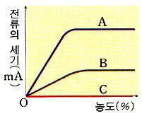 1. 다음중전해질과비전해질에대한설명으로옳지않은것은? 1비전해질은분자상태로녹다. 2전해질수용액은전류가흐른다. 3비전해질은용융상태에서전류가흐르지않다. 4전해질중에용융상태에서도이온화되것도있다. 5전해질수용액중에존재하양이온의수와음이온의수항상같다. 4. 오른쪽그림은포도당수요액암모니아수, 염산에일정한전압을걸어주어농도에따른전류의세기를측정한것이다.