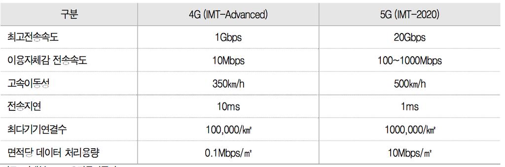 INFOSTOCK SECTOR BRIEFING 2017/ 12/11 >> 5G(5 세대이동통신 ) 5G란 5th generation mobile communications 의약자로초고대역주파수를사용하는통신기술임. 5G는최저 100Mbps에서최대 20Gbps의다운로드속도를낼수있으며, 4G LTE에비해 70배이상빠른수준임.