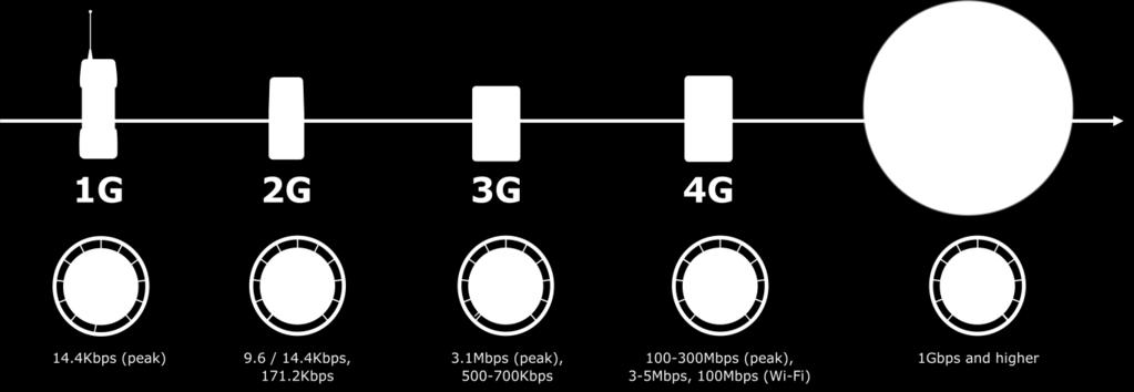 지금우리가쓰고있는 4 세대 (4G) 이동통신은 LTE( 롱텀에볼루션 ) 기술을기반으로하며음성과문자, 영상데이터를 3G 보다 10 배빠르게전송할수있다. 5 세대 (5G) 이동통신은 초고속 초저지연 초연결을가장큰특징으로한다.