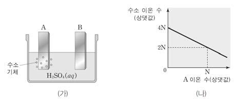 제 6 강금속의반응성 ( 금속과비금속, 할로젠의반응성 ) <2014 학년도수능 > 1. 그림은금속 X 이온이들어있는수용액에금속 Y와 Z를순서대로넣었을때수용액속에존재하는금속양이온만을모형으로나타낸것이다. 이에대한설명으로옳은것만을 < 보기 > 에서있는대로고른것은? ( 단, 음이온은반응에참여하지않는다.) [3점] ㄱ. 금속 Y를넣었을때 은산화제로작용한다. ㄴ.