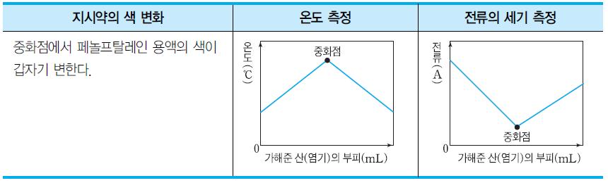 2. 중화반응가. 중화반응 (1) 중화반응 : 산과염기가반응하여물과염이생성되는반응 알짜이온반응식 : 화학반응에서실제반응에참여하는이온만으로 나타낸반응식 구경꾼이온 : 실제반응에참여하지않고반응후에도용액에그대로남아있는이온이다.