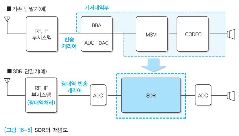 16. 2 4G/5G 네트워크핵심기술 SDR 기술 SDR(Software Defined Radio) 무선이동통신시스템에서 3G, 4G 이동통신을통합하고나아가 xdsl, CDMA, UMTS, 무선 LAN, 블루투스, 위성통신등다양한통신수단을하나의단말기에서구현할수있도록하는기술 안테나이후의 RF