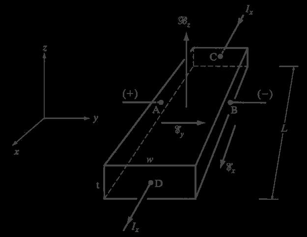 3.4.5 홀효과 p-type bar 에서정공이표동하 는방향에수직으로자계가인 가되면정공의경로가편향 자기장이정공의분포를 y방향으로 shift시키면서 E y 가생성되는데, 이를 Hall