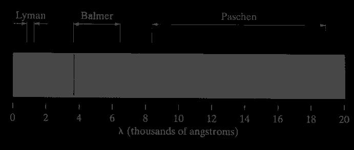 선스펙트럼 (line spectrum) 2.2.2 원자스펙트럼 가열된기체가방출하는빛은기체의종류에따라특별한띠모양의스펙트럼을나타냄. 선스펙트럼에서하나의선은여러개의선으로분리.