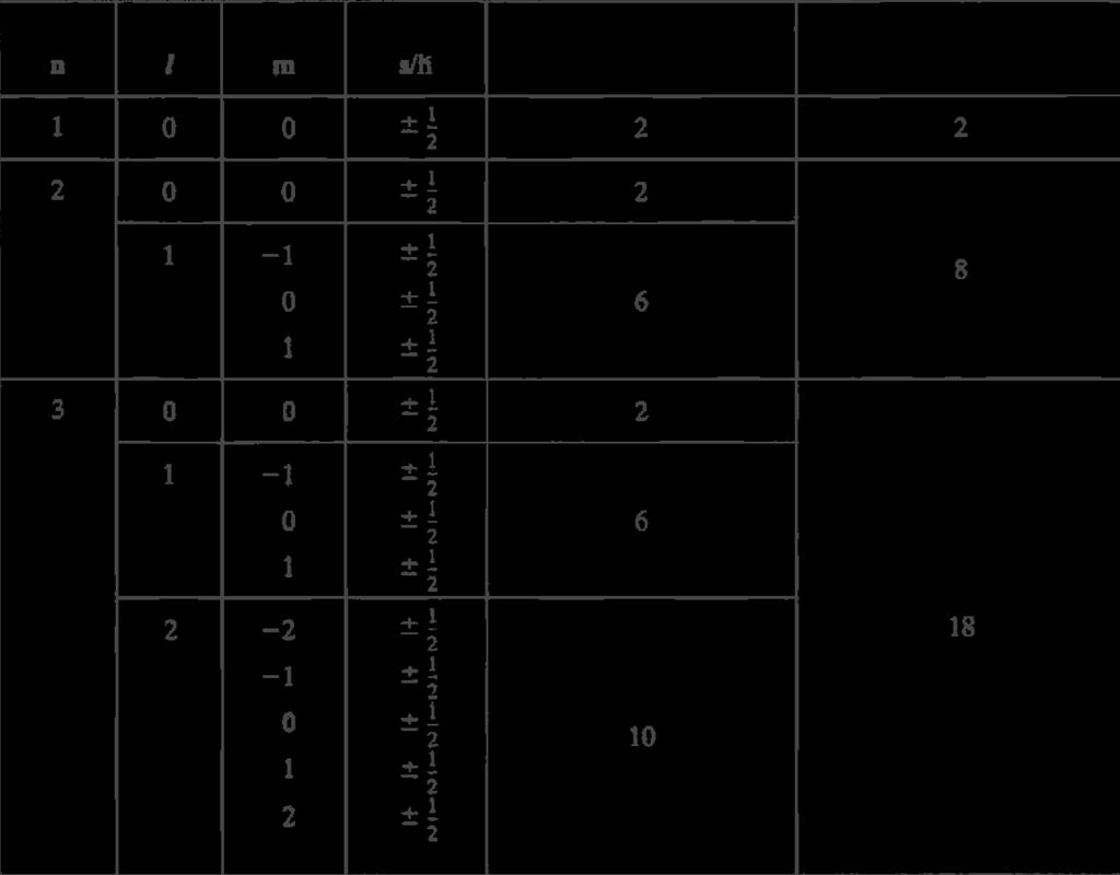 Table 2-1 n=3 까지의양자수와전자에대한허용할수있는에너지상태의수.