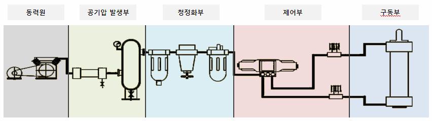 Company Report 생산자동화시스템구조및주요제품용도 구분청정화부제어부구동부 공기청정기기방향제어기기액츄에이터 주요제품 Filter, Regulator,