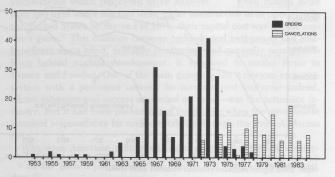 1953 년이후미국에서주문된상업용원자로추이 AEC 에건설허가가신청된원전중반대운동이나타난경우는 12 신규주문주문취소 퍼센트에그쳤지만, 1967~1971 년에는그비율이 32 퍼센트로껑충뛰 었다.