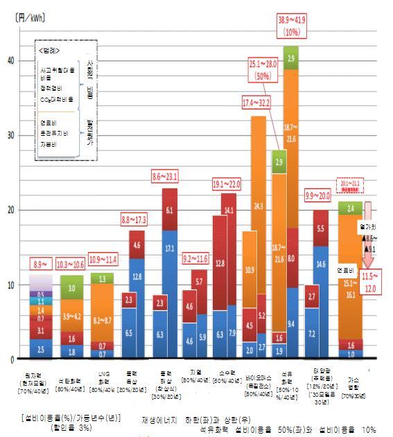일본비용등검증위발전비용평가결과 ㅇ 2030 년모델플랜트대상발전비용 -