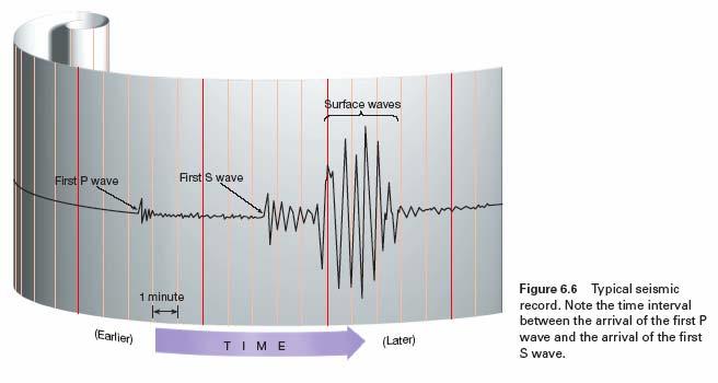 진앙의탐색 (PS 시간이용 ) 지진계의기록 : 시간에따라서도달한파가기록 PS 시 : P 파가도달한시간과 S 파가도달한시간차, 지진관측소부터진앙지까지의거리를추정하는데이용 거리가멀수록 PS 시가길다 P 파 S 파 표면파