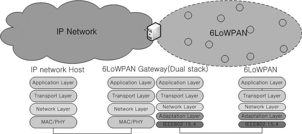 봇넷트래픽특성을이용한 6LoWPAN 기반봇넷탐지법 35 센서노드로통신을하기위해서는반드시 6LoWPAN 게이트웨이를거쳐통신이이루어져야한다. 3. 제안사항 그림 2 P2P 유형 Botnet의 DDoS 공격않고모든 Bot이 C&C 서버와 Bot의역할을동시에수행한다는것이다. 따라서하나의 Bot 위치가파악되고제거되더라도전체 Botnet을와해시킬수없게된다.